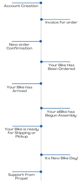 , Prefulfillment
